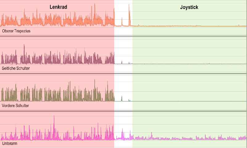 Die EMG-Amplituden belegen die ergonomischen Vorteile der Joysticklenkung gegenüber dem Lenkrad. 
Bildquelle: RAFI